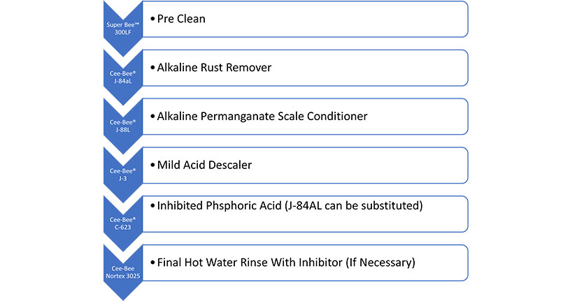 Cee-Bee® Multi-Step Hot Section Process Overview